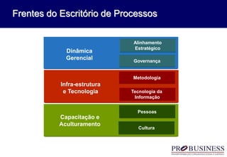 Frentes do Escritório de Processos
Alinhamento
Estratégico
Governança
Metodologia
Tecnologia da
Informação
Pessoas
Cultura
Dinâmica
Gerencial
Infra-estrutura
e Tecnologia
Capacitação e
Aculturamento
 