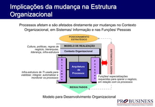 Processos afetam e são afetados diretamente por mudanças no Contexto
Organizacional, em Sistemas/ Informação e nas Funções/ Pessoas
S
i
s
t
e
m
a
s
F
u
n
ç
õ
e
s
Arquitetura
de
Processos
Contexto Organizacional
MODELO DE REALIZAÇÃO
SISTEMÁTICAAGERENCIAL
POSICIONAMENTO
ESTRATÉGICO
RESULTADOS
Cultura, políticas, regras de
negócio, hierarquias,
liderança, infra-estrutura
Infra-estrutura de TI usada para
viabilizar, integrar, automatizar e
monitorar os processos
Funções/ especializações
requeridas para operar o negócio,
em relação com os processos
Implicações da mudança na Estrutura
Organizacional
Modelo para Desenvolvimento Organizacional
 