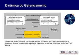 Dinâmica do Gerenciamento
Gerenciar é essencialmente identificar e resolver problemas, para se obter os resultados
desejados, através do exercício de planejar, coordenar recursos e atividades, avaliar e corrigir
(PDCA)
PLANEJAR & ORGANIZAR
 definir objetivos e metas
 decidir sobre prioridades
 estabelecer planos e orçamento
 prover/ adequar recursos
AVALIAR & CORRIGIR
 monitorar o desempenho
 reconhecer o sucesso
 diagnosticar desvios e tendências
 corrigir o que for necessário
COORDENAR A EXECUÇÃO
Ajustes de metas e planos
Metas/ Indicadores
Feedback
Dados sobre
os resultados
ResultadosInsumos
Objetivos, planos
e recursos
P
D
C, A
 