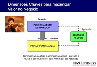 Dimensões Chaves para maximizar
Valor no Negócio
POSICIONAMENTO
ESTRATÉGICO
MODELO DE REALIZAÇÃO
GESTÃO DO
NEGÓCIO
Gerenciar um negócio é gerenciar uma idéia - prová-la e
revisá-la continuamente, para maximizar seu resultado
Entender
Aprender
Atender
 