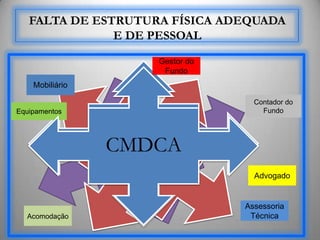 FALTA DE ESTRUTURA FÍSICA ADEQUADA
               E DE PESSOAL
                         Gestor do
                          Fundo
    Mobiliário

                                       Contador do
Equipamentos                             Fundo




                 • CMDCA
                   Gestor do Fundo
                                       Advogado


                                     Assessoria
  Acomodação                          Técnica
 