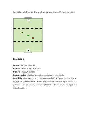 Proposta metodológica de exercícios para os gestos técnicos de base.
Exercício 1
Forma - fundamental III
Numero - Gr + 1 + (J) x 1 + Gr
Espaço - 35 x 20 metros
Preocupações - Saídas, receções, colocação e orientação.
Descrição - jogo reduzido no sector central (35 x 20 metros) em que a
equipa em posse de bola e em superioridade numérica, após realizar 5
passes consecutivos invade a área atacante adversária, e sem oposição
tenta finalizar.
 