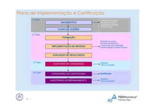Plano de Implementação e Certificação
           1ª Fase                               Eficiência Energética
                            DIAGNÓSTICO
                            DIAGNÓ               Emergência Interna
                                                 Legislação Ambiental
                                                 Pontos Fracos
                          PLANO DE ACÇÕES
                                   ACÇ

           2ª Fase
                             FORMAÇÃO
                             FORMAÇ
                                                 Redução de custos
                                                 Aumento da eficiência
                                                 Cumprimento da Legislação
                      IMPLEMENTAÇÃO DE MEDIDAS
                      IMPLEMENTAÇ                Implementação de Boas Práticas



                      AVALIAÇÃO DE RESULTADOS
                      AVALIAÇ


           3ª Fase                               Relatório
                       AUDITORIA DE CONCESSÃO    Plano de Acções



           4ª Fase                               Certificado
                     CONCESSÃO DO CERTIFICADO

                                                 Relatório
                     AUDITORIAS ACOMPANHAMENTO   Plano de Acções




    40 |
                                                         40
 