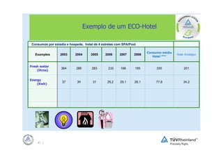 Exemplo de um ECO-Hotel

 Consumos por estadia e hospede, hotel de 4 estrelas com SPA/Pool

                                                                       Consumo médio
   Examples       2003     2004      2005     2006     2007     2008                   Hotel Ecológico
                                                                          Hotel ****


Fresh water
                   364      289       283       210    198      195         335             201
    (litros)


Energy
                   37        34       31       29,2    29,1     28,1       77,8             34,2
    (Kwh)




     41 |
 