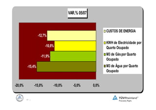 VAR.% 05/07


                                                            CUSTOS DE ENERGIA
                   -12,7%
                                                            KWH de Electricidade por
                         -10,8%                             Quarto Ocupado

                     -11,9%                                 M3 de Gás por Quarto
                                                            Ocupado
          -15,4%                                            M3 de Água por Quarto
                                                            Ocupado


-20,0%          -15,0%        -10,0%      -5,0%      0,0%


         77 |
 