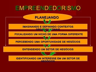 EEMMPPRREEEENNDDEEDDOORRIISSMMOO
PLANEJANDOPLANEJANDO
IMAGINANDO E DEFININDO CONTEXTOSIMAGINANDO E DEFININDO CONTEXTOS
ORGANIZACIONAISORGANIZACIONAIS
FOCALIZANDO UM NICHO DE UMA FORMA DIFERENTEFOCALIZANDO UM NICHO DE UMA FORMA DIFERENTE
PERCEBENDO UMA OPORTUNIDADE DE NEGÓCIOSPERCEBENDO UMA OPORTUNIDADE DE NEGÓCIOS
ENTENDENDO UM SETOR DE NEGÓCIOSENTENDENDO UM SETOR DE NEGÓCIOS
IDENTIFICANDO UM INTERESSE EM UM SETOR DEIDENTIFICANDO UM INTERESSE EM UM SETOR DE
NEGÓCIOSNEGÓCIOS
 