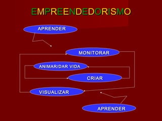 EEMMPPRREEEENNDDEEDDOORRIISSMMOO
APRENDERAPRENDER
MONITORARMONITORAR
ANIMAR/DAR VIDAANIMAR/DAR VIDA
CRIARCRIAR
VISUALIZARVISUALIZAR
APRENDERAPRENDER
 