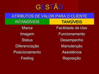 GGEESSTTÃÃOO
ATRIBUTOS DE VALOR PARA O CLIENTEATRIBUTOS DE VALOR PARA O CLIENTE
INTANGÍVEISINTANGÍVEIS TANGÍVEISTANGÍVEIS
MarcaMarca Facilidade de UsoFacilidade de Uso
ImagemImagem FuncionamentoFuncionamento
StatusStatus DesempenhoDesempenho
DiferenciaçãoDiferenciação ManutençãoManutenção
PosicionamentoPosicionamento AssistênciaAssistência
FeelingFeeling ReposiçãoReposição
 