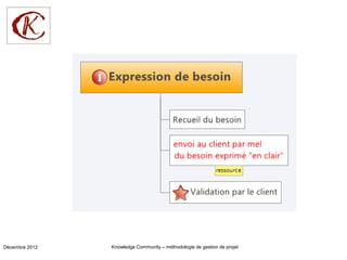 Décembre 2012   Knowledge Community – méthodologie de gestion de projet
 