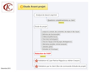 Décembre 2012   Knowledge Community – méthodologie de gestion de projet
 