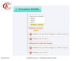 Décembre 2012   Knowledge Community – méthodologie de gestion de projet
 