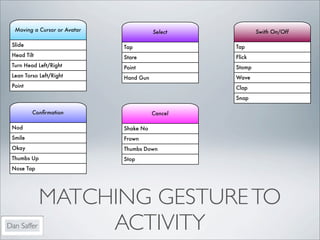 Moving a Cursor or Avatar              Select           Swith On/Off

 Slide                        Tap                 Tap
 Head Tilt                    Stare               Flick
 Turn Head Left/Right         Point               Stomp
 Lean Torso Left/Right        Hand Gun            Wave
 Point                                            Clap
                                                  Snap

         Conﬁrmation                     Cancel

 Nod                          Shake No
 Smile                        Frown
 Okay                         Thumbs Down
 Thumbs Up                    Stop
 Nose Tap




             MATCHING GESTURE TO
Dan Saffer        ACTIVITY
 
