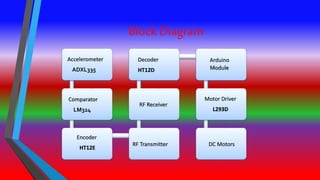 Block Diagram
Accelerometer
ADXL335
Comparator
LM324
Encoder
HT12E
RF Transmitter
RF Receiver
Decoder
HT12D
Arduino
Module
Motor Driver
L293D
DC Motors
 