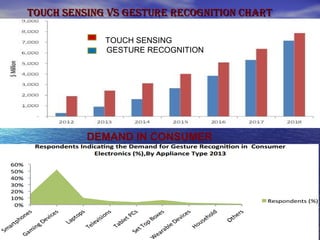 TOUCH SENSINg VS gESTURE RECOgNITION CHARTTOUCH SENSINg VS gESTURE RECOgNITION CHART
ARRTOUCH SENSING
GESTURE RECOGNITION
DEMAND IN CONSUMER
 