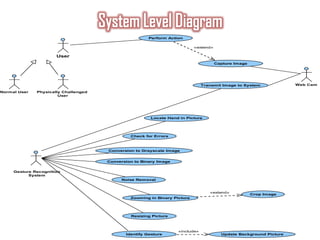 User
Normal User Physically Challenged
User
Perform Action
Gesture Recognition
System
Check for Errors
Conversion to Binary Image
Noise Removal
Resizing Picture
Conversion to Grayscale Image
Identify Gesture
Zooming in Binary Picture
Crop Image
«extend»
Update Background Picture
«include»
Web Cam
Capture Image
Transmit Image to System
«extend»
Locate Hand in Picture
 