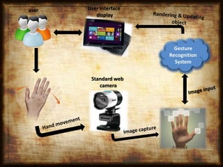 User interface
display
Standard web
camera
user
 