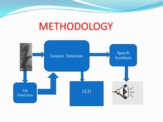 METHODOLOGY

                                    Speech
             Gesture Detection     Synthesis




  Tilt                       LCD
Detection
 