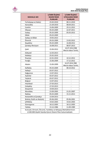 Çatalca Belediyesi
2015-2019 Stratejik Planı
22
MAHALLE ADI
1/5000 ÖLÇEKLİ
NAZIM İMAR
PLANLARI
1/1000 ÖLÇEKLİ
UYGULAMA İMAR
PLANLARI
Ferhatpaşa ve Kaleiçi 25.02.2010 08.11.2010
Karacaköy 21.04.2010 08.04.2011
İzzettin 15.06.2009 29.11.2012
Elbasan 05.03.2009 22.07.2011
Subaşı 05.03.2009 05.03.2012
Oklalı 05.03.2009 -
Subaşı ve Oklalı 19.05.2013 -
Örencik 05.03.2009 13.02.2012
Başakköy 05.03.2009 16.08.2012
Çanakça Revizyon 16.08.2011 08.07.2013
Çakıl 15.06.2012
16.07.2014 (İBB
Meclis Kabul Tarihi)
Gökçeali 12.03.2013 -
Kabakça 25.02.2010 -
İhsaniye 22.01.2010 10.12.2012
İnceğiz 15.06.2009 17.12.2012
Akalan 15.06.2009
16.07.2014 (İBB
Meclis Kabul Tarihi)
Kalfaköy 05.03.2009 08.10.2012
Hallaçlı 03.07.2012 -
Dağyenice 13.07.2012 -
Aydınlar 03.07.2012 -
Yaylacık 03.07.2012 -
Belgrat 13.07.2012 -
Hisarbeyli 27.03.2013 -
Celepköy 27.03.2013 -
Ovayenice 19.04.2013 -
Muratbey 23.09.2005 21.01.2007
Nakkaş 05.03.2009 15.11.2013
Kestanelik ve Çanakça 13.04.2013 -
Binkılıç (Fatih ve Atatürk) 05.06.2001 05.06.2001
Çiftlikköy 19.02.2003 19.02.2003
Gümüşpınar 18.12.2003 18.12.2003
Yalıköy 15.12.1986 11.09.1989
Kızılcaali, Ormanlı, Örcünlü, Yazlıkköy ve Bahşayış Mahallelerimizin
1/100.000 ölçekli İstanbul Çevre Düzeni Planı bulunmaktadır.
 
