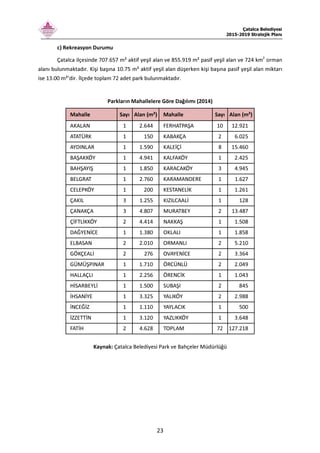 Çatalca Belediyesi
2015-2019 Stratejik Planı
23
c) Rekreasyon Durumu
Çatalca ilçesinde 707.657 m² aktif yeşil alan ve 855.919 m² pasif yeşil alan ve 724 km2
orman
alanı bulunmaktadır. Kişi başına 10.75 m² aktif yeşil alan düşerken kişi başına pasif yeşil alan miktarı
ise 13.00 m²’dir. İlçede toplam 72 adet park bulunmaktadır.
Parkların Mahallelere Göre Dağılımı (2014)
Mahalle Sayı Alan (m²) Mahalle Sayı Alan (m²)
AKALAN 1 2.644 FERHATPAŞA 10 12.921
ATATÜRK 1 150 KABAKÇA 2 6.025
AYDINLAR 1 1.590 KALEİÇİ 8 15.460
BAŞAKKÖY 1 4.941 KALFAKÖY 1 2.425
BAHŞAYIŞ 1 1.850 KARACAKÖY 3 4.945
BELGRAT 1 2.760 KARAMANDERE 1 1.627
CELEPKÖY 1 200 KESTANELİK 1 1.261
ÇAKIL 3 1.255 KIZILCAALİ 1 128
ÇANAKÇA 3 4.807 MURATBEY 2 13.487
ÇİFTLİKKÖY 2 4.414 NAKKAŞ 1 1.508
DAĞYENİCE 1 1.380 OKLALI 1 1.858
ELBASAN 2 2.010 ORMANLI 2 5.210
GÖKÇEALİ 2 276 OVAYENİCE 2 3.364
GÜMÜŞPINAR 1 1.710 ÖRCÜNLÜ 2 2.049
HALLAÇLI 1 2.256 ÖRENCİK 1 1.043
HİSARBEYLİ 1 1.500 SUBAŞI 2 845
İHSANİYE 1 3.325 YALIKÖY 2 2.988
İNCEĞİZ 1 1.110 YAYLACIK 1 500
İZZETTİN 1 3.120 YAZLIKKÖY 1 3.648
FATİH 2 4.628 TOPLAM 72 127.218
Kaynak: Çatalca Belediyesi Park ve Bahçeler Müdürlüğü
 