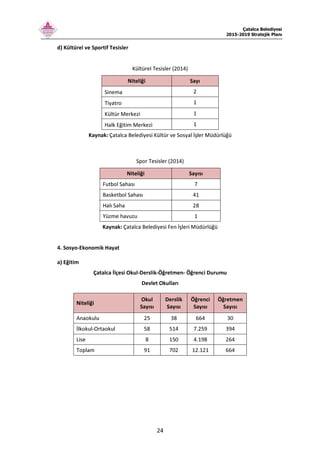 Çatalca Belediyesi
2015-2019 Stratejik Planı
24
d) Kültürel ve Sportif Tesisler
Kültürel Tesisler (2014)
Niteliği Sayı
Sinema 2
Tiyatro 1
Kültür Merkezi 1
Halk Eğitim Merkezi 1
Kaynak: Çatalca Belediyesi Kültür ve Sosyal İşler Müdürlüğü
Spor Tesisler (2014)
Niteliği Sayısı
Futbol Sahası 7
Basketbol Sahası 41
Halı Saha 28
Yüzme havuzu 1
Kaynak: Çatalca Belediyesi Fen İşleri Müdürlüğü
4. Sosyo-Ekonomik Hayat
a) Eğitim
Çatalca İlçesi Okul-Derslik-Öğretmen- Öğrenci Durumu
Devlet Okulları
Niteliği
Okul
Sayısı
Derslik
Sayısı
Öğrenci
Sayısı
Öğretmen
Sayısı
Anaokulu 25 38 664 30
İlkokul-Ortaokul 58 514 7.259 394
Lise 8 150 4.198 264
Toplam 91 702 12.121 664
 