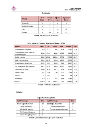 Çatalca Belediyesi
2015-2019 Stratejik Planı
25
Özel Okullar
Niteliği
Okul
Sayısı
Derslik
Sayısı
Öğrenci
Sayısı
Öğretmen
Sayısı
Anaokulu 1 5 52 3
İlkokul-Ortaokul 1 7 - -
Lise 1 5 14 12
Toplam 3 17 66 15
Kaynak: İlçe Milli Eğitim Müdürlüğü
Eğitim Düzeyi ve Cinsiyete Göre Nüfus ( 6 +yaş ) (2013)
Niteliği Erkek (%) Kadın (%) Toplam (%)
Okuma yazma bilmeyen 226 0,73 954 3,18 1180 1,94
Okuma yazma bilen fakat bir
okul bitirmeyen
4288 13,89 4580 15,28 8868 14,57
İlkokul mezunu 8588 27,82 11366 37,92 19954 32,79
İlköğretim mezunu 6643 21,52 5396 18,00 12039 19,79
Ortaokul veya dengi okul
mezunu
1733 5,61 1144 3,82 2877 4,73
Lise veya dengi okul mezunu 5922 19,18 3889 12,97 9811 16,12
Yüksekokul ve üzeri 2586 8,38 1971 6,58 4557 7,49
Yüksek Lisans 142 0,46 96 0,32 238 0,39
Doktora 22 0,07 17 0,06 39 0,06
Bilinmeyen 718 2,33 564 1,88 1282 2,11
Toplam 30868 100 29977 100 60845 100
Kaynak: TÜİK Nüfus İstatistikleri
b) Sağlık
Sağlık Kuruluşları (2014)
Sağlık Kuruluşu Sayı Sağlık Kuruluşu Sayı
Resmi Sağlık Kurumları 13 Özel Sağlık Kurumları 12
Devlet Hastanesi 1 Özel Muayenehaneler 3
Aile Sağlığı Merkezi 10 Özel Diş Muayenehaneleri 9
Acil Yardım İstasyonu 1
Verem Savaş Dispanseri 1
Kaynak: Çatalca Belediyesi Sağlık İşleri Müdürlüğü
 