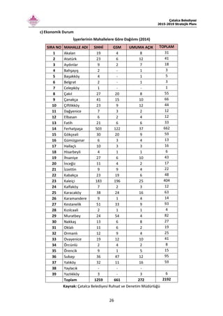 Çatalca Belediyesi
2015-2019 Stratejik Planı
26
c) Ekonomik Durum
İşyerlerinin Mahallelere Göre Dağılımı (2014)
SIRA NO MAHALLE ADI SIHHİ GSM UMUMA AÇIK TOPLAM
1 Akalan 19 4 8 31
2 Atatürk 23 6 12 41
3 Aydınlar 9 2 7 18
4 Bahşayış 2 - 1 3
5 Başakköy 4 - 1 5
6 Belgrat 2 - 1 3
7 Celepköy 1 - - 1
8 Çakıl 27 20 8 55
9 Çanakça 41 15 10 66
10 Çiftlikköy 23 9 12 44
11 Dağyenice 7 3 2 12
12 Elbasan 6 2 4 12
13 Fatih 21 6 6 33
14 Ferhatpaşa 503 122 37 662
15 Gökçeali 30 20 9 59
16 Gümüşpınar 6 3 4 13
17 Hallaçlı 10 3 3 16
18 Hisarbeyli 4 1 1 6
19 İhsaniye 27 6 10 43
20 İnceğiz 11 4 2 17
21 İzzettin 9 9 4 22
22 Kabakça 23 19 6 48
23 Kaleiçi 183 196 25 404
24 Kalfaköy 7 2 3 12
25 Karacaköy 38 24 16 63
26 Karamandere 9 1 4 14
27 Kestanelik 51 33 9 93
28 Kızılcaali 2 1 1 4
29 Muratbey 24 54 4 82
30 Nakkaş 13 6 8 27
31 Oklalı 11 6 2 19
32 Ormanlı 12 9 4 25
33 Ovayenice 19 12 10 41
34 Örcünlü 2 4 2 8
35 Örencik 9 1 5 15
36 Subaşı 36 47 12 95
37 Yalıköy 32 11 16 59
38 Yaylacık - - -
39 Yazlıkköy 3 - 3 6
Toplam 1259 661 272 2192
Kaynak: Çatalca Belediyesi Ruhsat ve Denetim Müdürlüğü
 