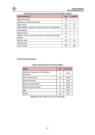 Çatalca Belediyesi
2015-2019 Stratejik Planı
27
Çatalca İlçesindeki Gayrisıhhî İşyerlerinin Sektörel Dağılımı (2014)
İşyeri Sanayi Tipi Sayı Oran(%)
Ağaç İşleri Sanayi 22 3
Alüminyum, Plastik İşleri Sanayi 8 1
Diğer Sanayi 311 47
Gıda Maddeleri, İçkiler. Et ve Balık Ürünleri, Unlu Mamülleri
kkMaMamMamuller, Yemler ve Tarımsal Ürünler Sanayi
85 13
Kimya Sanayi 4 1
Maden Sanayi 16 2
Nakliyat. Ticaret, Komisyon, İthalat ve İhracat İşyeri ile İlgili
Depolar
38 6
Oto San. İşleri 171 26
Tekstil Sanayi 6 1
Genel Toplam 661 100
d) Sivil Toplum Kuruluşları
İlçede Faaliyet Gösteren Dernekler (2014)
Nitelik Sayı Yüzde (%)
Kalkınma, Dayanışma ve Yardımlaşma
Dernekleri
16 14,00
Cami ve Kuran Kursu 18 15,80
Mesleki Dernekler 5 4,40
Kültür-Sanat Dernekleri 17 15,00
Gençlik ve Spor Kulüpleri 42 36,80
Diğer 16 14,00
Toplam 114 100
Kaynak: İstanbul Valiliği İl Dernekler Müdürlüğü
 