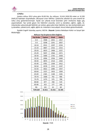 Çatalca Belediyesi
2015-2019 Stratejik Planı
28
e) Nüfus
Çatalca nüfusu 2013 yılına göre 65.811'dir. Bu nüfusun, 33.416 (%50,78) erkek ve 32.395
(%49,22) kadından oluşmaktadır. Okuryazar oranı %99'dur. Çatalca’da yıllardan bu yana önemli bir
nüfus artışı gözlemlenmemiştir. İlçede son yıllarda kırsal kesimden şehir merkezine doğru göç
yaşanmaktadır. İlçe içinde göçün itici faktörleri arasında; sınırlı iş olanakları, eğitim, sağlık, vb.
imkanlardan yoksunluk gibi faktörler yer alırken, göçü çekici kılan faktörler ise; ilçe merkezindeki yeni
iş olanakları, yüksek ücret, sağlık, eğitim vb. imkanların mevcudiyeti, konut imkanı gösterilmektedir.
İlçedeki Engelli Vatandaş sayımız; 662'dir. (Kaynak: Çatalca Belediyesi Kültür ve Sosyal İşler
Müdürlüğü)
Nüfusun Yaş Gruplarına Göre Dağılımı
Yaş Grubu Toplam Erkek Kadın
0-4 3948 2031 1917
5-9 4298 2241 2057
10-14 4531 2297 2234
15-19 4847 2532 2315
20-24 4633 2406 2227
25-29 5037 2566 2471
30-34 5400 2742 2658
35-39 4996 2556 2440
40-44 4874 2510 2364
45-49 4781 2369 2412
50-54 4578 2331 2247
55-59 4022 2085 1937
60-64 3157 1653 1504
65-69 2365 1184 1181
70-74 1668 762 906
75-79 1275 575 700
80-84 877 358 519
85-89 423 177 246
90- 101 41 60
TOPLAM 65.811 33.416 32.395
Kaynak : TUİK
 