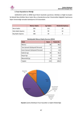Çatalca Belediyesi
2015-2019 Stratejik Planı
47
2. İnsan Kaynaklarının Niteliği
10/04/2014 tarihli ve 28968 Sayılı Resmi Gazetede yayınlanan, Belediye ve Bağlı Kuruluşları
İle Mahalli İdare Birlikleri Norm Kadro İlke ve Standartlarına Dair Yönetmelikte Değişiklik Yapılmasına
İlişkin Yönetmeliğe istinaden belediyemiz C9 Grubundadır.
Memur Kadro İşçi Kadro Müdürlük Kadrosu
Norm Kadro 266 133 20
Dolu Kadro Sayımız 86 99 16
Boş Kadro Sayımız 180 34 4
Belediyedeki Mevcut Kadro Durumu (2014)
Statü Sayısı Yüzde (%)
Memur 86 40,2
Tam Zamanlı Sözleşmeli Personel 2 0,9
Kısmi Zamanlı Sözleşmeli Personel 1 0,5
Kadrolu İşçi 99 46,3
Geçici İşçi 2 0,9
Mevsimlik İşçi 24 11,2
Toplam 214 100,0
Kaynak: Çatalca Belediyesi İnsan Kaynakları ve Eğitim Müdürlüğü
 