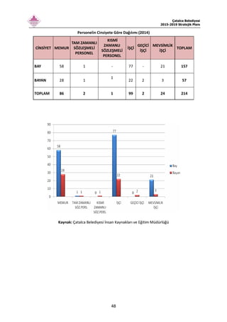 Çatalca Belediyesi
2015-2019 Stratejik Planı
48
Personelin Cinsiyete Göre Dağılımı (2014)
CİNSİYET MEMUR
TAM ZAMANLI
SÖZLEŞMELİ
PERSONEL
KISMİ
ZAMANLI
SÖZLEŞMELİ
PERSONEL
İŞÇİ
GEÇİCİ
İŞÇİ
MEVSİMLİK
İŞÇİ
TOPLAM
BAY 58 1 - 77 - 21 157
BAYAN 28 1
1
22 2 3 57
TOPLAM 86 2 1 99 2 24 214
Kaynak: Çatalca Belediyesi İnsan Kaynakları ve Eğitim Müdürlüğü
 