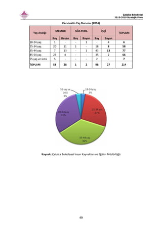 Çatalca Belediyesi
2015-2019 Stratejik Planı
49
Personelin Yaş Durumu (2014)
MEMUR SÖZ.PERS. İŞÇİ
Yaş Aralığı
Bay Bayan Bay Bayan Bay Bayan
TOPLAM
18-24 yaş 1 - - 1 - 4 6
25-34 yaş 20 11 1 - 18 8 58
35-44 yaş 7 13 - 1 43 13 77
45-54 yaş 25 4 - - 35 2 66
55 yaş ve üstü 5 - - - 2 - 7
TOPLAM 58 28 1 2 98 27 214
Kaynak: Çatalca Belediyesi İnsan Kaynakları ve Eğitim Müdürlüğü
 