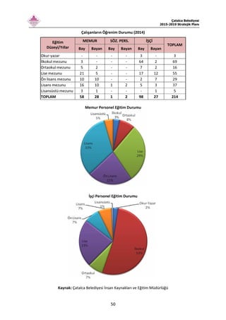 Çatalca Belediyesi
2015-2019 Stratejik Planı
50
Çalışanların Öğrenim Durumu (2014)
MEMUR SÖZ. PERS. İŞÇİEğitim
Düzeyi/Yıllar Bay Bayan Bay Bayan Bay Bayan
TOPLAM
Okur-yazar - - - - 3 - 3
İlkokul mezunu 3 - - - 64 2 69
Ortaokul mezunu 5 2 - - 7 2 16
Lise mezunu 21 5 - - 17 12 55
Ön lisans mezunu 10 10 - - 2 7 29
Lisans mezunu 16 10 1 2 5 3 37
Lisansüstü mezunu 3 1 - - - 1 5
TOPLAM 58 28 1 2 98 27 214
Memur Personel Eğitim Durumu
İşçi Personel Eğitim Durumu
Kaynak: Çatalca Belediyesi İnsan Kaynakları ve Eğitim Müdürlüğü
 