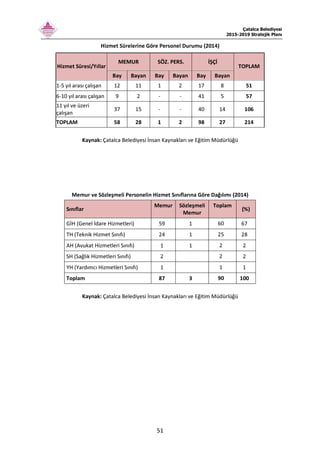 Çatalca Belediyesi
2015-2019 Stratejik Planı
51
Hizmet Sürelerine Göre Personel Durumu (2014)
MEMUR SÖZ. PERS. İŞÇİ
Hizmet Süresi/Yıllar
Bay Bayan Bay Bayan Bay Bayan
TOPLAM
1-5 yıl arası çalışan 12 11 1 2 17 8 51
6-10 yıl arası çalışan 9 2 - - 41 5 57
11 yıl ve üzeri
çalışan
37 15 - - 40 14 106
TOPLAM 58 28 1 2 98 27 214
Kaynak: Çatalca Belediyesi İnsan Kaynakları ve Eğitim Müdürlüğü
Memur ve Sözleşmeli Personelin Hizmet Sınıflarına Göre Dağılımı (2014)
Sınıflar
Memur Sözleşmeli
Memur
Toplam
(%)
GİH (Genel İdare Hizmetleri) 59 1 60 67
TH (Teknik Hizmet Sınıfı) 24 1 25 28
AH (Avukat Hizmetleri Sınıfı) 1 1 2 2
SH (Sağlık Hizmetleri Sınıfı) 2 2 2
YH (Yardımcı Hizmetleri Sınıfı) 1 1 1
Toplam 87 3 90 100
Kaynak: Çatalca Belediyesi İnsan Kaynakları ve Eğitim Müdürlüğü
 