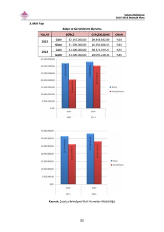 Çatalca Belediyesi
2015-2019 Stratejik Planı
52
3. Mali Yapı
Bütçe ve Gerçekleşme Durumu
YILLAR BÜTÇE GERÇEKLEŞME ORAN
Gelir 32.145.000,00 20.448.842,89 %64
2012
Gider 31.500.000,00 26.250.408,53 %83
Gelir 33.200.000,00 30.372.599,27 %91
2013
Gider 33.200.000,00 28.095.228,34 %85
Kaynak: Çatalca Belediyesi Mali Hizmetler Müdürlüğü
 