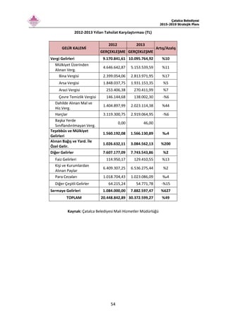 Çatalca Belediyesi
2015-2019 Stratejik Planı
54
2012-2013 Yılları Tahsilat Karşılaştırması (TL)
2012 2013
GELİR KALEMİ
GERÇEKLEŞME GERÇEKLEŞME
Artış/Azalış
Vergi Gelirleri 9.170.841,61 10.095.764,92 %10
Mülkiyet Üzerinden
Alınan Verg.
4.646.642,87 5.153.539,59 %11
Bina Vergisi 2.399.054,06 2.813.971,95 %17
Arsa Vergisi 1.848.037,75 1.931.153,35 %5
Arazi Vergisi 253.406,38 270.411,99 %7
Çevre Temizlik Vergisi 146.144,68 138.002,30 -%6
Dahilde Alınan Mal ve
Hiz.Verg.
1.404.897,99 2.023.114,38 %44
Harçlar 3.119.300,75 2.919.064,95 -%6
Başka Yerde
Sınıflandırılmayan Verg.
0,00 46,00
Teşebbüs ve Mülkiyet
Gelirleri
1.560.192,08 1.566.130,89 ‰4
Alınan Bağış ve Yard. İle
Özel Gelir.
1.026.632,11 3.084.562,13 %200
Diğer Gelirler 7.607.177,09 7.743.543,86 %2
Faiz Gelirleri 114.950,17 129.410,55 %13
Kişi ve Kurumlardan
Alınan Paylar
6.409.307,25 6.536.275,44 %2
Para Cezaları 1.018.704,43 1.023.086,09 ‰4
Diğer Çeşitli Gelirler 64.215,24 54.771,78 -%15
Sermaye Gelirleri 1.084.000,00 7.882.597,47 %627
TOPLAM 20.448.842,89 30.372.599,27 %49
Kaynak: Çatalca Belediyesi Mali Hizmetler Müdürlüğü
 