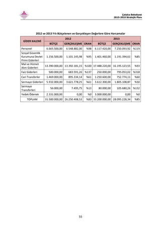 Çatalca Belediyesi
2015-2019 Stratejik Planı
55
2012 ve 2013 Yılı Bütçelenen ve Gerçekleşen Değerlere Göre Harcamalar
2012 2013
GİDER KALEMİ
BÜTÇE GERÇEKLEŞME ORAN BÜTÇE GERÇEKLEŞME ORAN
Personel 6.665.500,00 6.548.882,00 %98 6.117.420,00 7.250.093,92 %119
Sosyal Güvenlik
Kurumuna Devlet
Primi Giderleri
1.156.500,00 1.101.145,98 %95 1.401.460,00 1.191.394,61 %85
Mal ve Hizmet
Alım Giderleri
13.390.000,00 13.392.181,15 %100 17.488.220,00 16.195.123,55 %93
Faiz Giderleri 500.000,00 683.591,26 %137 250.000,00 795.053,02 %318
Cari Transferler 1.469.000,00 895.334,14 %61 1.250.600,00 752.774,11 %60
Sermaye Giderleri 5.932.000,00 3.621.778,25 %61 3.612.300,00 1.805.108,87 %50
Sermaye
Transferleri
56.000,00 7.495,75 %13 80.000,00 105.680,26 %132
Yedek Ödenek 2.331.000,00 0,00 %0 3.000.000,00 0,00 %0
TOPLAM 31.500.000,00 26.250.408,53 %83 33.200.000,00 28.095.228,34 %85
 