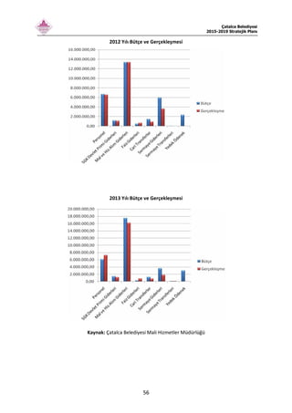 Çatalca Belediyesi
2015-2019 Stratejik Planı
56
2012 Yılı Bütçe ve Gerçekleşmesi
2013 Yılı Bütçe ve Gerçekleşmesi
Kaynak: Çatalca Belediyesi Mali Hizmetler Müdürlüğü
 