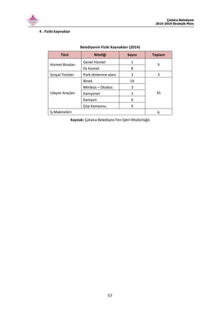 Çatalca Belediyesi
2015-2019 Stratejik Planı
57
4 . Fiziki kaynaklar
Belediyenin Fiziki Kaynakları (2014)
Türü Niteliği Sayısı Toplam
Genel Hizmet 1
Hizmet Binaları
Ek hizmet 8
9
Sosyal Tesisler Park dinlenme alanı 3 3
Binek 14
Minibüs – Otobüs 3
Kamyonet 3
Kamyon 6
Ulaşım Araçları
Çöp Kamyonu 9
35
İş Makineleri 6
Kaynak: Çatalca Belediyesi Fen İşleri Müdürlüğü
 