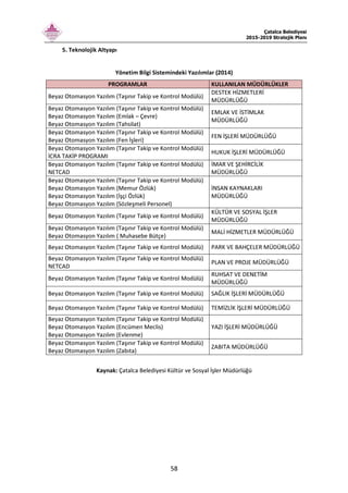 Çatalca Belediyesi
2015-2019 Stratejik Planı
58
5. Teknolojik Altyapı
Yönetim Bilgi Sistemindeki Yazılımlar (2014)
PROGRAMLAR KULLANILAN MÜDÜRLÜKLER
Beyaz Otomasyon Yazılım (Taşınır Takip ve Kontrol Modülü)
DESTEK HİZMETLERİ
MÜDÜRLÜĞÜ
Beyaz Otomasyon Yazılım (Taşınır Takip ve Kontrol Modülü)
Beyaz Otomasyon Yazılım (Emlak – Çevre)
Beyaz Otomasyon Yazılım (Tahsilat)
EMLAK VE İSTİMLAK
MÜDÜRLÜĞÜ
Beyaz Otomasyon Yazılım (Taşınır Takip ve Kontrol Modülü)
Beyaz Otomasyon Yazılım (Fen İşleri)
FEN İŞLERİ MÜDÜRLÜĞÜ
Beyaz Otomasyon Yazılım (Taşınır Takip ve Kontrol Modülü)
İCRA TAKİP PROGRAMI
HUKUK İŞLERİ MÜDÜRLÜĞÜ
Beyaz Otomasyon Yazılım (Taşınır Takip ve Kontrol Modülü)
NETCAD
İMAR VE ŞEHİRCİLİK
MÜDÜRLÜĞÜ
Beyaz Otomasyon Yazılım (Taşınır Takip ve Kontrol Modülü)
Beyaz Otomasyon Yazılım (Memur Özlük)
Beyaz Otomasyon Yazılım (İşçi Özlük)
Beyaz Otomasyon Yazılım (Sözleşmeli Personel)
İNSAN KAYNAKLARI
MÜDÜRLÜĞÜ
Beyaz Otomasyon Yazılım (Taşınır Takip ve Kontrol Modülü)
KÜLTÜR VE SOSYAL İŞLER
MÜDÜRLÜĞÜ
Beyaz Otomasyon Yazılım (Taşınır Takip ve Kontrol Modülü)
Beyaz Otomasyon Yazılım ( Muhasebe Bütçe)
MALİ HİZMETLER MÜDÜRLÜĞÜ
Beyaz Otomasyon Yazılım (Taşınır Takip ve Kontrol Modülü) PARK VE BAHÇELER MÜDÜRLÜĞÜ
Beyaz Otomasyon Yazılım (Taşınır Takip ve Kontrol Modülü)
NETCAD
PLAN VE PROJE MÜDÜRLÜĞÜ
Beyaz Otomasyon Yazılım (Taşınır Takip ve Kontrol Modülü)
RUHSAT VE DENETİM
MÜDÜRLÜĞÜ
Beyaz Otomasyon Yazılım (Taşınır Takip ve Kontrol Modülü) SAĞLIK İŞLERİ MÜDÜRLÜĞÜ
Beyaz Otomasyon Yazılım (Taşınır Takip ve Kontrol Modülü) TEMİZLİK İŞLERİ MÜDÜRLÜĞÜ
Beyaz Otomasyon Yazılım (Taşınır Takip ve Kontrol Modülü)
Beyaz Otomasyon Yazılım (Encümen Meclis)
Beyaz Otomasyon Yazılım (Evlenme)
YAZI İŞLERİ MÜDÜRLÜĞÜ
Beyaz Otomasyon Yazılım (Taşınır Takip ve Kontrol Modülü)
Beyaz Otomasyon Yazılım (Zabıta)
ZABITA MÜDÜRLÜĞÜ
Kaynak: Çatalca Belediyesi Kültür ve Sosyal İşler Müdürlüğü
 