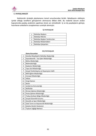 Çatalca Belediyesi
2015-2019 Stratejik Planı
61
C. PAYDAŞ ANALİZİ
Katılımcılık stratejik planlamanın temel unsurlarından biridir. Belediyenin etkileşim
içinde olduğu tarafların görüşlerinin alınmasına dikkat ettik. Bu nedenle durum analizi
kapsamında paydaş analizinin yapılması önem arz etmektedir. İç ve dış paydaşların görüşü;
hazırlanan anketlerin cevaplanması suretiyle alınmıştır.
İÇ PAYDAŞLAR
1 Belediye Başkanı
2 Belediye Meclisi
3 Belediye Başkan Yardımcıları
4 Belediye Müdürlükleri
5 Belediye Çalışanları
DIŞ PAYDAŞLAR
Kamu Kurumları
1 İstanbul Büyükşehir Belediye Başkanlığı
2 Kaymakamlık - Yazı İşleri Müdürlüğü
3 Nüfus Müdürlüğü
4 Malmüdürlüğü
5 Kadastro Müdürlüğü
6 Tapu Sicil Müdürlüğü
7 Sosyal Yardımlaşma ve Dayanışma Vakfı
8 Milli Eğitim Müdürlüğü
9 Emniyet Müdürlüğü
10 Adliye
11 Vergi Dairesi
12 Noter
13 Jandarma Komutanlığı
14 Müftülük
15 Orman İşletme Müdürlüğü
16 Posta İşletme Müdürlüğü
17 Trakya Serbest Bölge Müdürlüğü
18 Sosyal Güvenlik Kurumu
19 Gençlik ve Spor Müdürlüğü
20 Gıda Tarım ve Hayvancılık Müdürlüğü
21 Çatalca Devlet Hastanesi
22 Toplum Sağlığı Merkezi
 