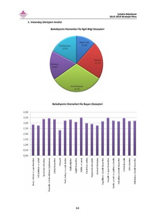 Çatalca Belediyesi
2015-2019 Stratejik Planı
64
1. Vatandaş Görüşleri Analizi
Belediyenin Hizmetleri İle İlgili Bilgi Düzeyleri
Belediyenin Hizmetleri İle Başarı Düzeyleri
 