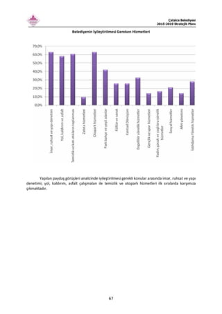 Çatalca Belediyesi
2015-2019 Stratejik Planı
67
Belediyenin İyileştirilmesi Gereken Hizmetleri
Yapılan paydaş görüşleri analizinde iyileştirilmesi gerekli konular arasında imar, ruhsat ve yapı
denetimi; yol, kaldırım, asfalt çalışmaları ile temizlik ve otopark hizmetleri ilk sıralarda karşımıza
çıkmaktadır.
 