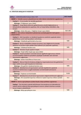 Çatalca Belediyesi
2015-2019 Stratejik Planı
70
IV. STRATEJİK AMAÇLAR VE HEDEFLER
AMAÇ 1 - SÜRDÜRÜLEBİLİR GÜÇLÜ MALİ YAPI 2015 Hedefi
HEDEF 1 - Tahsilât oranının yükseltilmesi için etkin ödeme sistemlerinin uygulanması
Faaliyet 1 - El terminalleri ile tahsilâta geçilmesi
Gösterge : El bilgisayarı sayısı (Adet) 2
Faaliyet 2 - Vergi ödeme bilincinin geliştirilmesine yönelik bilgilendirme ve
bilinçlendirme çalışmalarının yapılması, (Her yıl Vergi Haftası etkinlikleri, afiş,
broşür)
Gösterge : Asılan afiş sayısı / Dağıtılan broşür sayısı (Adet) 50/1.000
HEDEF 2 - Gelir arttırıcı faaliyetlerin planlanması suretiyle güçlü bir mali yapının
oluşturulması
Faaliyet 1 - Gelir kaynakları ve tahakkuk kayıplarının analizinin yapılarak sistem
geliştirilmesi, yerel mali kaynakların arttırılması,
Gösterge : Tahakkuklu gelirlerdeki artış oranı %80
Faaliyet 2 - Borçlu mükelleflere iletişim kurulması, borç bilgilerinin bu kanalla
iletilmesi ve borçların etkin şekilde tahsil edilmesi için çalışmalar yapılması,
Gösterge : Tahakkuk/Tahsilat oranı %85
Faaliyet 3 - Ruhsatsız kaçak yapıların tespiti,
Gösterge : Tespit edilen kaçak yapı sayısı (Adet)
Faaliyet 4 - Hisseli parsellerin üzerinde bulunan işgallerde işgal sonucu istenen
ecrimisil bedelleri sebebi ile parsellerin paydaşlar tarafından satın alınmak
istenmesinin sağlanması,
Gösterge : Satılan hisse/Mevcut hisse oranı %5
Faaliyet 5 - Mevcut ihale ile kiralamış olduğumuz taşınmazlarımızın kira gelirlerinin
doğru takibi sonucu gelir kayıplarının önlenmesi,
Gösterge : Kira gelirleri tahakkuk/tahsilat oranı %85
Faaliyet 6 - Belediyemize ait taşınmazların yerinde tespitlerinin yapılarak
sınırlarının belirlenmesi ve işgalli olanlardan ecrimisil bedeli alınmasının
sağlanması,
Gösterge : Toplanan ecrimisil bedeli %100
Faaliyet 7 - Belediyemize ait atıl duran taşınmazların değerlendirilmesini sağlamak
Gösterge : Atıl vaziyetteki taşınmaz miktarının toplam taşınmaz miktarı içindeki
oranı
% 0
HEDEF 3 - Denk ve gerçekleşme yüzdesi büyük, bütçe politikası uygulaması.
Faaliyet - Tüm birimlerin planda belirtilmeyen harcamalarına ait ödeneklerinin
isabetli tahmin edilerek bütçe gerçekleşme oranının yüksek tutulması suretiyle
kurum imajının yükseltilmesi,
Gösterge : Bütçe gerçekleşme oranı %80
 