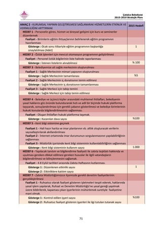 Çatalca Belediyesi
2015-2019 Stratejik Planı
71
AMAÇ 2 - KURUMSAL YAPININ GELİŞTİRİLMESİ SAĞLANARAK HİZMETLERİN ETKİNLİK VE
VERİMLİLİĞİNİ ARTTIRMAK
2015 Hedefi
HEDEF 1 - Personelin görev, hizmet ve bireysel gelişimi için kurs ve seminerler
düzenlemek
Faaliyet - Birimlerin eğitim ihtiyaçlarının belirlenerek eğitim programının
hazırlanması
Gösterge : Ocak sonu itibariyle eğitim programının başkanlığa
onaylatılması (Adet)
1
HEDEF 2 - Özlük İşlemleri için mevcut otomasyon programının geliştirilmesi
Faaliyet - Personel özlük bilgilerinin liste halinde raporlanması
Gösterge : İstenen listelerin alınabilmesi % 100
HEDEF 3 - Belediyemize ait sağlık merkezinin oluşturulması
Faaliyet 1 - Sağlık Merkezinin mimari yapısının oluşturulması
Gösterge : Sağlık Merkezinin tamamlanası %5
Faaliyet 2 - Sağlık Merkezinin iç donatısının temin edilmesi
Gösterge : Sağlık Merkezinin iç donatısının tamamlanması
Faaliyet 3 - Sağlık Merkezi için tabip temini
Gösterge : Sağlık Merkezi için tabip temin edilmesi
HEDEF 4 - Belediye ve üçüncü kişiler arasındaki muhtemel ihtilafları, belediyenin
yasal haklarını göz önünde bulundurarak hızlı ve adil bir biçimde hukuki platforma
taşıyarak, sonuçlandırılması için gerekli çabanın gösterilmesi ve belediye birimlerinin
hukuki konularda bilgilendirilmesinin sağlanması.
Faaliyet - Oluşan ihtilafları hukuki platforma taşımak.
Gösterge : Kazanılan dava sayısı %100
HEDEF 5 - Kent bilgi sistemine geçmek
Faaliyet 1 - Hali hazır harita ve imar planlarının vb. altlık oluşturacak verilerin
sayısallaştırılarak akıllandırılması
Faaliyet 2 - İnternet ortamında imar durumunun sorgulanmasının yapılabilirliğinin
sağlanması
Faaliyet 3 - Müdürlük içerisinde kent bilgi sisteminin kullanılabilirliğinin sağlanması
Gösterge : Kent bilgi sisteminin kullanım sayısı 1.000
HEDEF 6 - Yapılacak tanıtım ve bilgilendirme faaliyeti ile zabıta teşkilatı hakkında ve
uyulması gereken-dikkat edilmesi gereken hususlar ile ilgili vatandaşların
bilgilendirilmesi ve bilinçlenmesini sağlamak.
Faaliyet - 4-8 Eylül tarihleri arasında Zabıta Haftasının kutlanması.
Gösterge 1 : Düzenlenen etkinlik sayısı 1
Gösterge 2 : Etkinliklere katılım sayısı
HEDEF 7 - Zabıta Müdürlüğümüzce ilçemizde gerekli denetim faaliyetlerinin
gerçekleştrilmesi
Faaliyet 1 - Ruhsatsız olarak faaliyet gösteren işletmeleri tespit ederek, haklarında
yasal işlem yapılarak, Ruhsat ve Denetim Müdürlüğü'ne yasal gereği yapılmak
üzere bildirilerek, kapaması çıkan işyerlerinin mühürlemek suretiyle faaliyetine
mani olmak.
Gösterge 1 : Kontrol edilen işyeri sayısı %100
Gösterge 2 : Ruhsatsız faaliyet gösteren işyerleri ile ilgi tutulan tutanak sayısı
 