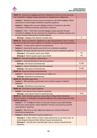 Çatalca Belediyesi
2015-2019 Stratejik Planı
84
HEDEF 15 - Köylerimize doğalgaz getirilmesi; Belediyemiz hizmet sınırları içerisinde
olan mahallelere doğalgaz altyapı çalışmalarının başlatılmasının sağlanması.
Faaliyet 1 - Belediyemiz hizmet sınırları içerisinde yer alan fakat doğalgaz altyapı
çalışmalarının bulunmadığı mahallelerin tespitinin yapılması.
Faaliyet 2 – Bölgemizden sorumlu doğalgaz şirketleri arasında yer alan Aksa
Trakyadaş ve İGDAŞ kurumlarıyla yazışmaların yapılması.
Faaliyet 3 – 2015 – 2019 yılları arasında doğalgaz altyapı çalışması olmayan
mahallelerin doğalgaz alt yapı çalışmalarının başlatılması ve bölgede olmayan yeni
bir yakıt türünün kullanılmasına öncülük edilmesi.
Gösterge : Doğalgaz hattı döşenen mahalle sayısı. 3
HEDEF 16 - Sokak çeşmelerinin çoğaltılması ve akar hale getirilmesi; ilçemiz sınırları
içerisinde 10 adet yeni çeşme yapılması ve akmayan 5 çeşmenin akar hale getirilmesi
Faaliyet 1 - 10 adet çeşme inşaatının tamamlanması
Faaliyet 2 - Çeşmelerde akacak suyun temini ve su tesisatının yapılması
Faaliyet 3 - Akmayan çeşmeler için yeni su temini ve yeni su tesisatının yapılması.
Gösterge 1 : Yeni yapılan çeşme sayısı (Adet) 10
Gösterge 2 : Bakımı yapılan çeşme sayısı (Adet) 20
HEDEF 17 - Yeni spor alanlarının oluşturulması
Faaliyet 1 - Kızılcaali Mahallesine halı saha yapılması
Gösterge : Halı sahanın tamamlanması % 100
Faaliyet 1 - Elbasan Mahallesine halı saha yapılması
Gösterge : Halı sahanın tamamlanması % 100
HEDEF 18 - İlçeye özel hastane kazandırılması
Faaliyet 1 - Yatırımcılar için teşvik amaçlı yer sağlanması
Gösterge : Hastanenin tamamlanması
HEDEF 19 - Mezbaha yaptırılması
Faaliyet 1 - İBB tarafından yaptırılmakta olan mezbaha inşaatının takibinin
yapılması
Gösterge : Mezbahanın tamamlanması
HEDEF 20 - Canlı Hayvan Pazarı yapılması
Faaliyet - Canlı Hayvan Pazarı inşaatının yapılması
Gösterge : Canlı Hayvan Pazarının tamamlanması % 10
HEDEF 21 - Kültür Merkezi yapılması; mevcut Nazım Özbay Kültür Merkezinin
büyüyen Çatalca 'nın ihtiyaçlarını karşılayamadığından daha yüksek kapasiteli kültür
merkezi yapılması.
Faaliyet 1 - 75. Yıl İlköğretim Okulu ile akaryakıt istasyonu arasındaki belediye
hizmet alanı olarak planlan Kaleiçi Mahallesi 144 ada 6 nolu parsel için gerekli
yasal işlemlerin yapılması
Faaliyet 2 - Mevcutta var olan soğuk hava deposunun yıkılarak hafriyatının
kaldırılmasına başlanması.
Faaliyet 3 - Kültür Merkezinin inşaatına başlanması
Gösterge 1 - A blok, B blok ve C blok olarak adlandırılan üç ayrı binası olan ve
yeraltı otoparkı bulunan Kültür Merkezi İnşaatı tamamlanması
Gösterge 2 - Tek katlı olan A blok 80 kişilik kafe ve restoran olarak hizmete
başlaması
 