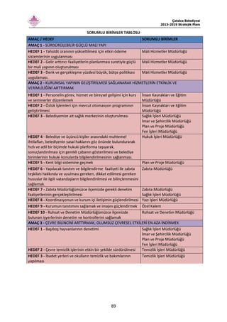 Çatalca Belediyesi
2015-2019 Stratejik Planı
89
SORUMLU BİRİMLER TABLOSU
AMAÇ / HEDEF SORUMLU BİRİMLER
AMAÇ 1 - SÜRDÜRÜLEBİLİR GÜÇLÜ MALİ YAPI
HEDEF 1 - Tahsilât oranının yükseltilmesi için etkin ödeme
sistemlerinin uygulanması
Mali Hizmetler Müdürlüğü
HEDEF 2 - Gelir arttırıcı faaliyetlerin planlanması suretiyle güçlü
bir mali yapının oluşturulması
Mali Hizmetler Müdürlüğü
HEDEF 3 - Denk ve gerçekleşme yüzdesi büyük, bütçe politikası
uygulaması.
Mali Hizmetler Müdürlüğü
AMAÇ 2 - KURUMSAL YAPININ GELİŞTİRİLMESİ SAĞLANARAK HİZMETLERİN ETKİNLİK VE
VERİMLİLİĞİNİ ARTTIRMAK
HEDEF 1 - Personelin görev, hizmet ve bireysel gelişimi için kurs
ve seminerler düzenlemek
İnsan Kaynakları ve Eğitim
Müdürlüğü
HEDEF 2 - Özlük İşlemleri için mevcut otomasyon programının
geliştirilmesi
İnsan Kaynakları ve Eğitim
Müdürlüğü
HEDEF 3 - Belediyemize ait sağlık merkezinin oluşturulması Sağlık İşleri Müdürlüğü
İmar ve Şehircilik Müdürlüğü
Plan ve Proje Müdürlüğü
Fen İşleri Müdürlüğü
HEDEF 4 - Belediye ve üçüncü kişiler arasındaki muhtemel
ihtilafları, belediyenin yasal haklarını göz önünde bulundurarak
hızlı ve adil bir biçimde hukuki platforma taşıyarak,
sonuçlandırılması için gerekli çabanın gösterilmesi ve belediye
birimlerinin hukuki konularda bilgilendirilmesinin sağlanması.
Hukuk İşleri Müdürlüğü
HEDEF 5 - Kent bilgi sistemine geçmek Plan ve Proje Müdürlüğü
HEDEF 6 - Yapılacak tanıtım ve bilgilendirme faaliyeti ile zabıta
teşkilatı hakkında ve uyulması gereken, dikkat edilmesi gereken
hususlar ile ilgili vatandaşların bilgilendirilmesi ve bilinçlenmesini
sağlamak.
Zabıta Müdürlüğü
HEDEF 7 - Zabıta Müdürlüğümüzce ilçemizde gerekli denetim
faaliyetlerinin gerçekleştirilmesi
Zabıta Müdürlüğü
Sağlık İşleri Müdürlüğü
HEDEF 8 - Koordinasyonun ve kurum içi iletişimin güçlendirilmesi Yazı İşleri Müdürlüğü
HEDEF 9 - Kurumun tanıtımını sağlamak ve imajını güçlendirmek Özel Kalem
HEDEF 10 - Ruhsat ve Denetim Müdürlüğümüzce ilçemizde
bulunan işyerlerinin denetim ve kontrollerini sağlamak
Ruhsat ve Denetim Müdürlüğü
AMAÇ 3 - ÇEVRE BİLİNCİNİ ARTTIRMAK, OLUMSUZ ÇEVRESEL ETKİLERİ EN AZA İNDİRMEK
HEDEF 1 - Başıboş hayvanlarının denetimi Sağlık İşleri Müdürlüğü
İmar ve Şehircilik Müdürlüğü
Plan ve Proje Müdürlüğü
Fen İşleri Müdürlüğü
HEDEF 2 - Çevre temizlik işlerinin etkin bir şekilde sürdürülmesi Temizlik İşleri Müdürlüğü
HEDEF 3 - İbadet yerleri ve okulların temizlik ve bakımlarının
yapılması
Temizlik İşleri Müdürlüğü
 