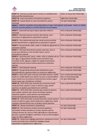 Çatalca Belediyesi
2015-2019 Stratejik Planı
91
HEDEF 17 - Ramazan ayında ilçemiz merkez ve mahallelerinde
halka açık İftar düzenlenmesi.
Kültür ve Sosyal İşler Müdürlüğü
HEDEF 18 - Evde hasta bakım hizmetlerinin yapılması Sağlık İşleri Müdürlüğü
HEDEF 19 - Sosyal destek ve uyum hizmetlerinin sayısını
arttırmak
Yazı İşleri Müdürlüğü
AMAÇ 5 - KENTSEL TASARIM UYGULAMALARIYLA PLANLI YAPILAŞMAYI SAĞLAMAK, TARİHİ VE DOĞAL
DOKUYA UYGUN ÇAĞDAŞ VE ESTETİK BİR KENT OLUŞTURMAK
HEDEF 1 - İlçemizde kişi başına düşen yeşil alan miktarını
arttırmak
Park ve Bahçeler Müdürlüğü
HEDEF 2 - İlçemizde bulunan dereleri ıslah ederek, çevre
düzenleme ve ağaçlandırma çalışmalarını yapmak
Park ve Bahçeler Müdürlüğü
HEDEF 3 - İmar planlarında yeşil alan olarak ayrılmış yerlerde
gerekli düzenlemeleri ve ağaçlandırma çalışmalarını yapmak
Park ve Bahçeler Müdürlüğü
HEDEF 4 - İlçe genelinde cadde, sokak ve refüjlerde ağaçlandırma
çalışmaları yapmak
Park ve Bahçeler Müdürlüğü
HEDEF 5 - İlçemizde düzenlemesi yapılan yeşil alan, park ve
çocuk oyun alanlarının rutin temizlik, bakım, onarım
çalışmalarının yapmak
Park ve Bahçeler Müdürlüğü
HEDEF 6 - İlçemizde park, bahçe, cadde, refüj ve sokaklarında yer
alan ağaç ve ağaççıklarda hastalık zararlı etmenlere karşı
mücadele etmek, ağaçların sağlıklı bir şekilde büyümelerini
sağlamak amacıyla sulama budama gübreleme çalışmaları
yapmak
Park ve Bahçeler Müdürlüğü
HEDEF 7 - Hobi bahçeleri yapmak Park ve Bahçeler Müdürlüğü
HEDEF 8 - İlçe genelinde kamusal alan bahçelerinin çevre
düzenlemelerinin yapılması bakım ve onarımının sağlanması.
Park ve Bahçeler Müdürlüğü
HEDEF 9 - 2014-2019 yılları arasında yürürlükte bulunan 1/5000
ölçekli ve 1/1000 ölçekli imar planları ile yasa ve yönetmeliklere
uygun olarak imar durumlarının düzenlenmesi; bunlara uygun
olarak inşaat yapı ruhsatlarının verilmesi
İmar ve Şehircilik Müdürlüğü
Plan ve Proje Müdürlüğü
Fen İşleri Müdürlüğü
HEDEF 10 - 2014-2019 yılları arasında ilçe sınırlarımız içinde
yapılacak bütün yapıların ruhsat ve eklerine uygun olarak
yapılması ve yapılara yapı kullanma izni verilmesi
İmar ve Şehircilik Müdürlüğü
HEDEF 11 - 2014-2019 yılları arasında yapı ruhsatı ile eklerine
aykırı yapılan yapılarla yapı ruhsatı alınmadan inşaatına
başlanılan yapıların, tespit edilerek inşa faaliyetlerin
durdurularak gerekli yasal işlemlerin yapılması
İmar ve Şehircilik Müdürlüğü
HEDEF 12 - 2014-2019 yılları arasında ilçemizde ruhsatlı yapıların
ruhsat ve eklerine uygun olarak yapılmasının sağlanması, kaçak
inşaatların denetimlerinin tam ve eksiksiz olarak yapılması
İmar ve Şehircilik Müdürlüğü
HEDEF 13 - Altyapı standardının yükseltilmesi Fen İşleri Müdürlüğü
HEDEF 14 - İlçe merkezine minibüs terminali yapılması;
ilçemizdeki minibüs duraklarının merkez dışında ortak bir
noktaya alınması ile; mevcut trafik yoğunluğunun düşürülmesi,
görüntü ve gürültü kirliliğinin azaltılması ve ayrıca kent kimliğine
uygun bir düzen sağlanması.
Fen İşleri Müdürlüğü
HEDEF 15 - Köylerimize doğalgaz getirilmesi; belediyemiz hizmet
sınırları içerisinde olan mahallelere doğalgaz altyapı
çalışmalarının başlatılmasının sağlanması.
Fen İşleri Müdürlüğü
 