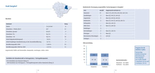 Stadt Burgdorf                                                                            Medizinische Versorgung ausgewählter Facharztgruppen in Burgdorf

                                                                                           Arzt                      Anzahl         Angrenzend vertreten in
                                                                                           Hausärzte                 21             Buw (11), Ish (14), Leh (24), Uet (12)
                                                                                           Gynäkologen                3             Buw (2), Ish (1), Leh (3)
                                                                                           Augenärzte                 3             Buw (2), Ish (3), Leh (2)
Überblick
                                                                                           Kinderärzte                2             Buw (1), Ish (1), Leh (3), Uet (1)
                                                                                           Orthopäden                 -             Buw (3), Leh (1)
 Merkmal                                                                           Rang
                                                                                           HNO-Ärzte                  2             Buw (1), Leh (4)
 Fläche                                                            112,34 km2       8
                                                                                           Radiologen                 2             -
 Einwohner / Fläche (km2)                                          267             12
                                                                                           Dermatologen               2             Buw (1), Leh (1)
 Einwohner gesamt                                                  29.672           9
                                                                                           Chirurgen                  2             Buw (2)
 Einwohner 70+                                                     16,3 %           7
                                                                                           Nervenärzte/Neurologen     2             Leh (2)
 Einwohner <20                                                     18,5 %          18
                                                                                           Urologen                   3             -
 Anteil Migrationshintergrund                                       9,8 %           9
 Anteil Empfänger Grundsicherung an der Gesamtbevölkerung           8,7 %           7
                                                                                          Altersverteilung
 Bevölkerungssaldo 2009                                            – 0,38 %        15
                                                                                          35
 Bevölkerungssaldo 2000 bis 2009                                   – 0,13 %        17
                                                                                                                                                                               Prognose für die
                                                                                          30
angrenzende Städte und Gemeinden: Burgwedel, Isernhagen, Lehrte, Uetze                                                                                                         nächsten 5 Jahre:
                                                                                          25
                                                                                                                                                                               Notwendige
                                                                                          20                                                                                   Nachbesetzung bei
                                                                                                             >59              >59                                              Betrachtung der
                                                                                          15
 Verhältnis der Einwohnerzahl zu Vertragsärzten / Vertragstherapeuten                                                                                                          Altersabgänge
                                                                                          10              49 - 58          49 - 58                     Durchschnittsalter:     ab 64 Jahre betrifft
 1413 Einwohner pro Hausarzt (Rang 4)                                                                                                                                          5 Hausärzte (24 %) und
  989 Einwohner pro Vertragsarzt / Vertragstherapeuten (ohne Hausärzte) (Rang 3)           5                                                           Hausärzte: 54,5 Jahre   6 Fachärzte (29 %)
                                                                                                             <48              <48                      Fachärzte: 54,6 Jahre
                                                                                                         Hausärzte        Fachärzte

                                                     14                                                                                             15
 