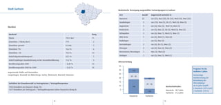 Stadt Garbsen                                                                             Medizinische Versorgung ausgewählter Facharztgruppen in Garbsen

                                                                                           Arzt                      Anzahl         Angrenzend vertreten in
                                                                                           Hausärzte                 32             Lan (25), Neu (20), Slz (16), Wed (10), Wun (32)
                                                                                           Gynäkologen                5             Lan (10), Neu (5), Slz (1), Wed (4), Wun (5)
                                                                                           Augenärzte                 3             Lan (3), Neu (2), Wed (1), Wun (2)
Überblick
                                                                                           Kinderärzte                2             Lan (5), Neu (2), Slz (2), Wed (3), Wun (2)
                                                                                           Orthopäden                 3             Lan (6), Neu (1), Wed (1), Wun (1)
 Merkmal                                                                           Rang
                                                                                           HNO-Ärzte                  1             Lan (4), Wed (1), Wun (2)
 Fläche                                                            79,31 km2       11
                                                                                           Radiologen                 -             Lan (5), Neu (3)
 Einwohner / Fläche (km2)                                          779              2
                                                                                           Dermatologen               2             Lan (4), Slz (1), Wun (2)
 Einwohner gesamt                                                  61.446           1
                                                                                           Chirurgen                  2             Lan (4), Neu (2), Wun (2)
 Einwohner 70+                                                     16,4 %           6
                                                                                           Nervenärzte/Neurologen     1             Neu (3), Wun (2)
 Einwohner <20                                                     19,3 %          14
                                                                                           Urologen                   1             Lan (3), Neu (1), Wed (1)
 Anteil Migrationshintergrund                                      22,1 %           1
 Anteil Empfänger Grundsicherung an der Gesamtbevölkerung          11,2 %           3
                                                                                          Altersverteilung
 Bevölkerungssaldo 2009                                            – 0,30 %        13
                                                                                          35
 Bevölkerungssaldo 2000 bis 2009                                   – 0,22 %        18
                                                                                                                                                                                       Prognose für die
                                                                                          30                 >59
angrenzende Städte und Gemeinden:                                                                                                                                                      nächsten 5 Jahre:
                                                                                          25
Langenhagen, Neustadt am Rübenberge, Seelze, Wedemark, Wunstorf, Hannover                                                                                                              Notwendige
                                                                                                          49 - 58
                                                                                          20                                  >59                                                      Nachbesetzung bei
                                                                                                                                                                                       Betrachtung der
                                                                                          15
 Verhältnis der Einwohnerzahl zu Vertragsärzten / Vertragstherapeuten                                                                                                                  Altersabgänge
                                                                                                                           49 - 58
                                                                                          10                 <48                                        Durchschnittsalter:            ab 64 Jahre betrifft
 1920 Einwohner pro Hausarzt (Rang 10)
                                                                                                                                                                                       6 Hausärzte (18 %) und
 1617 Einwohner pro Vertragsarzt / Vertragstherapeuten (ohne Hausärzte) (Rang 8)           5                                                            Hausärzte: 48,7 Jahre
                                                                                                                              <48                                                      2 Fachärzte (10 %)
                                                                                                                                                        Fachärzte: 51,5 Jahre
                                                                                                         Hausärzte        Fachärzte

                                                     18                                                                                                19
 