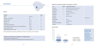 Stadt Gehrden                                                                                       Medizinische Versorgung ausgewählter Facharztgruppen in Gehrden

                                                                                                     Arzt                      Anzahl     Angrenzend vertreten in
                                                                                                     Hausärzte                 12         Bar (17), Ron (11), Slz (16), Wen (11)
                                                                                                     Gynäkologen                2         Bar (4), Ron (2), Slz (1), Wen (1)
                                                                                                     Augenärzte                 1         Bar (2), Ron (1)
Überblick
                                                                                                     Kinderärzte                1         Bar (2), Ron (2), Slz (2)
                                                                                                     Orthopäden                 1         Bar (3)
 Merkmal                                                                                     Rang
                                                                                                     HNO-Ärzte                  -         Bar (1), Ron (2)
 Fläche                                                            43,10 km2                 17
                                                                                                     Radiologen                 -         -                                           siehe Seite 78
 Einwohner / Fläche (km2)                                          339                        9
                                                                                                     Dermatologen               1         Slz (1)
 Einwohner gesamt                                                  14.612                    18
                                                                                                     Chirurgen                  -         Bar (2), Ron (1)
 Einwohner 70+                                                     17,1 %                     4
                                                                                                     Nervenärzte/Neurologen     -         Bar (4)
 Einwohner <20                                                     19,6 %                    11
                                                                                                     Urologen                   -         Bar (2), Ron (1)
 Anteil Migrationshintergrund                                      10,4 %                     7
 Anteil Empfänger Grundsicherung an der Gesamtbevölkerung           6,0 %                    16
                                                                                                    Altersverteilung
 Bevölkerungssaldo 2009                                            – 0,17 %                   9
                                                                                                    35
 Bevölkerungssaldo 2000 bis 2009                                   – 0,04 %                  15
                                                                                                                                                                                      Prognose für die
                                                                                                    30
angrenzende Städte und Gemeinden: Barsinghausen, (Hannover), Ronnenberg, Seelze, Wennigsen                                                                                            nächsten 5 Jahre:
                                                                                                    25
                                                                                                                                                                                      Notwendige
                                                                                                    20                                                                                Nachbesetzung bei
                                                                                                                   >59 = 1          >59 = 0                                           Betrachtung der
                                                                                                    15
 Verhältnis der Einwohnerzahl zu Vertragsärzten / Vertragstherapeuten                                                                                                                 Altersabgänge
                                                                                                    10                                                        Durchschnittsalter:     ab 64 Jahre betrifft
 1218 Einwohner pro Hausarzt (Rang 1)                                                                               49 - 58                                                           1 Hausarzt (8 %) und
 1044 Einwohner pro Vertragsarzt / Vertragstherapeuten (ohne Hausärzte) (Rang 4)                     5                               49 - 58                  Hausärzte: 49,8 Jahre
                                                                                                                       <48                                                            keinen Facharzt
                                                                                                                                      <48                     Fachärzte: 50,0 Jahre
                                                                                                                   Hausärzte        Fachärzte

                                                     20                                                                                                      21
 